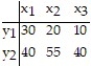 Construct a relative frequency marginal distribution for the given contingency table. Round valuese to the nearest thousandth.   A)    B)    C)    D)   