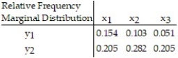 Construct a relative frequency marginal distribution for the given contingency table. Round valuese to the nearest thousandth.   A)    B)    C)    D)   