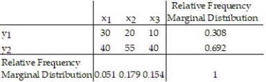 Construct a relative frequency marginal distribution for the given contingency table. Round valuese to the nearest thousandth.   A)    B)    C)    D)   
