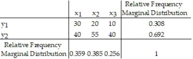 Construct a relative frequency marginal distribution for the given contingency table. Round valuese to the nearest thousandth.   A)    B)    C)    D)   