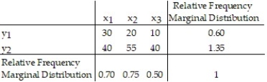 Construct a relative frequency marginal distribution for the given contingency table. Round valuese to the nearest thousandth.   A)    B)    C)    D)   