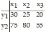 Construct a conditional distribution by x for the given contingency table. Round valuese to the nearest thousandth.   A)    B)    C)    D)   