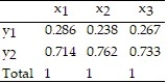 Construct a conditional distribution by x for the given contingency table. Round valuese to the nearest thousandth.   A)    B)    C)    D)   