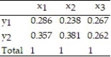 Construct a conditional distribution by x for the given contingency table. Round valuese to the nearest thousandth.   A)    B)    C)    D)   