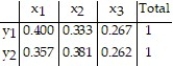 Construct a conditional distribution by x for the given contingency table. Round valuese to the nearest thousandth.   A)    B)    C)    D)   