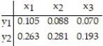 Construct a conditional distribution by x for the given contingency table. Round valuese to the nearest thousandth.   A)    B)    C)    D)   