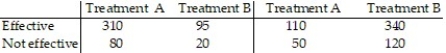Researchers conducted a study to determine which of two different treatments, A or B, is more effective in the treatment of atherosclerosis. The results of their experiment are given in the table.  (a) Which treatment appears to be more effective? Why?   The data in the table do not take into account the seriousness of the case. The data shown in the next table show the effectiveness of each treatment for both mild and advanced cases of atherosclerosis.Mild Advancedatherosclerosis atherosclerosis   (b) Determine the proportion of mild cases of atherosclerosis that were effectively dealt with using treatment A. Determine the proportion of mild cases of atherosclerosis that were effectively dealt with using treatment B. (c) Repeat part (b) for advanced cases of atherosclerosis to create a conditional distribution of effectiveness by treatment for each category of the disease. (d) Write a short report detailing and explaining your findings.