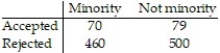 A company encourages applications from minority groups who they feel are under-represented in the company. The table shows the number of applications that were accepted last year from people belonging to minority groups and the number of applications that were accepted from people not belonging to minority groups. Only applications from well qualified applicants are included in the analysis.  (a) Does the acceptance rate appear to be higher for those belonging to minority groups or for those not belonging to minority groups ? Why?   The data in the table do not take into account the department of the company. The data shown in the next table show the number of applications accepted from each group within each department.Department A Department B Department C   (b) Determine the proportion of minority applications that were accepted within department A. Determine the proportion of non-minority applications that were accepted within department A. (c) Repeat part (b) for departments B and C to create a conditional distribution of acceptance rate by group for each department of the company. (d) Write a short report detailing and explaining your findings.