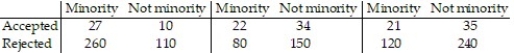 A company encourages applications from minority groups who they feel are under-represented in the company. The table shows the number of applications that were accepted last year from people belonging to minority groups and the number of applications that were accepted from people not belonging to minority groups. Only applications from well qualified applicants are included in the analysis.  (a) Does the acceptance rate appear to be higher for those belonging to minority groups or for those not belonging to minority groups ? Why?   The data in the table do not take into account the department of the company. The data shown in the next table show the number of applications accepted from each group within each department.Department A Department B Department C   (b) Determine the proportion of minority applications that were accepted within department A. Determine the proportion of non-minority applications that were accepted within department A. (c) Repeat part (b) for departments B and C to create a conditional distribution of acceptance rate by group for each department of the company. (d) Write a short report detailing and explaining your findings.