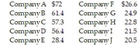 Each year advertisers spend billions of dollars purchasing commercial time on network sports television. In the first 6 months of 1988, advertisers spent $1.1 billion. A recent article listed the top 10 leading spenders (in millions of dollars) :   Calculate the mean amount spent. A)  39.18 million dollars B)  51.50 million dollars C)  20.01 million dollars D)  400.44 million dollars