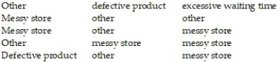 The following data represents a random sample of 15 complaints registered with the customer service department of a store. Determine the median complaint.   A)  Messy store B)  No median C)  Defective product D)  Excessive waiting time