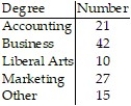 The following data represent the bachelor degrees of CEO's at area small businesses. Determine the mode degree.   A)  marketing B)  no mode C)  accounting D)  business