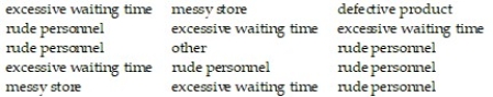 The following data represent a random sample of 15 complaints registered with the customer service department of a store. Determine the mode complaint.   A)  excessive waiting time B)  no mode C)  defective product D)  rude personnel