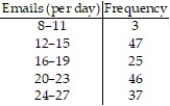 For the following data, approximate the mean number of emails received per day.   A)  19.2 B)  20.7 C)  18.7 D)  17.7