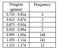 A 1-pound bag of peanuts contains 430 peanuts. The distribution of weights in grams of the peanuts is given below . What is the mean weight of a peanut?   A)  0.965 g B)  1.059 g C)  1.029 g D)  1.088 g