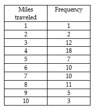 A group of 79 students were asked how far they commute to work from home each time they go to work from home. The results are given below. Determine the first quartile.   A)  5 mi B)  4 mi C)  3 mi D)  6 mi