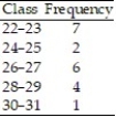 Determine the number of classes in the frequency table below.   A)  5 B)  2 C)  20 D)  6