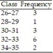 Find the class width for the frequency table below.   A)  1 B)  2 C)  2.5 D)  1.5