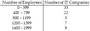 A researcher records the number of employees of each of the IT companies in the town of Westmoore. The results are summarized in the table.   Find the class limits of the third class. A)  lower limit: 799.5; upper limit: 1199.5 B)  lower limit: 800; upper limit: 1199 C)  lower limit: 799; upper limit: 1200 D)  lower limit: 800; upper limit: 1200