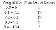 The weights (in pounds)  of babies born at St Mary's hospital last month are summarized in the table.   Find the class width. A)  1.05 lb B)  1.15 lb C)  1.1 lb D)  1 lb