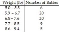 The weights (in pounds)  of babies born at St Mary's hospital last month are summarized in the table.   Find the class limits for the second class. A)  lower limit: 5.9; upper limit: 6.7 B)  lower limit: 5.8; upper limit: 6.8 C)  lower limit: 5.85; upper limit: 6.75 D)  lower limit: 5.9; upper limit: 6.8