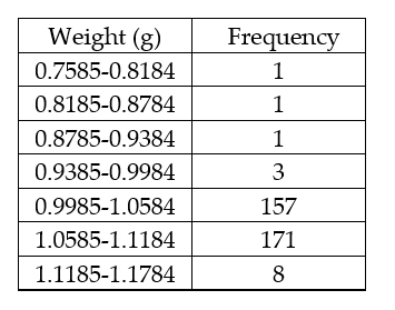 The table below summarizes the weights of the almonds (in grams)  in a one-pound bag. What is the class width?   A)  0.06 B)  0.408 C)  0.4 D)  0.059