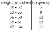 Construct the specified histogram. -For the data below, construct a frequency distribution and a relative frequency distribution.  