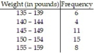 Construct the specified histogram. -For the data below, construct a frequency histogram and a relative frequency histogram.  