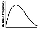 Describe the shape of the distribution. -  A)  bell shaped B)  skewed to the right C)  uniform D)  skewed to the left