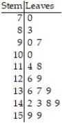 Determine the original set of data. -  Legend:   0 represents 5 0