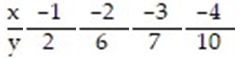 Find the standard error of estimate,   , for the data below, given that   = -2.5x.   A)  0.532 B)  0.349 C)  0.675 D)  0.866