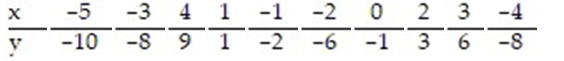 Find the standard error of estimate,   , for the data below, given that     A)  0.976 B)  -0.990 C)  0.980 D)  0.990