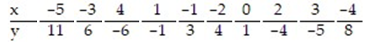 Find the standard error of estimate,   , for the data below, given that     A)  0.981 B)  0.011 C)  0.613 D)  0.312