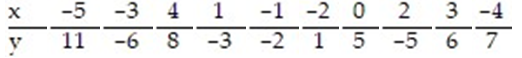 Find the standard error of estimate,   , for the data below, given that     A)  3.203 B)  8.214 C)  5.918 D)  6.306