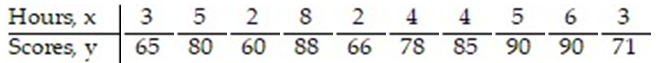 The data below are the final exam scores of 10 randomly selected engineering students and the number of hours they slept the night before the exam. Find the standard error of estimate,   , given that     A)  8.912 B)  7.913 C)  9.875 D)  6.305
