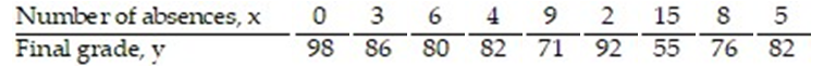 The data below are the number of absences and the final grades of 9 randomly selected students in an engineering class. Find the standard error of estimate,   , given that     A)  3.876 B)  4.531 C)  1.798 D)  2.160