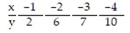 Test the claim, at the ? = 0.05 level of significance, that a linear relation exists between the two variables, for the data below, given that   = -2.5x.  