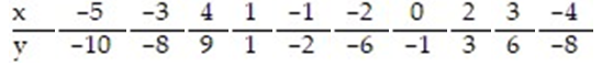 Test the claim, at the ? = 0.01 level of significance, that a linear relation exists between the two variables, for the data below, given that    
