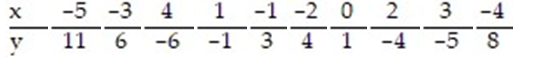 Test the claim, at the ? = 0.10 level of significance, that a linear relation exists between the two variables, for the data below, given that    