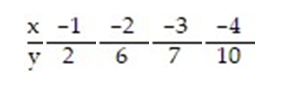 Construct a 95% confidence interval about the slope of the true least-squares regression line, for the data below, given that   = -2.5x.   A)  (-6.226, 1.226)  B)  (-3.630, -1.370)  C)  (-4.165, -0.835)  D)  (-3.731, -1.269) 