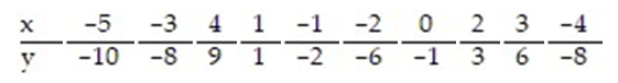 Construct a 99% confidence interval about the slope of the true least-squares regression line, for the data below, given that     A)  (1.787, 2.407)  B)  (1.749, 2.445)  C)  (1.738, 2.456)  D)  ( -1.177, 5.371) 