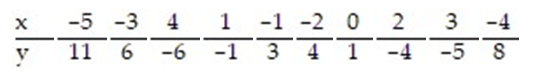 Construct a 90% confidence interval about the slope of the true least-squares regression line, for the data below, for the data below, given that     A)  (-1.979, -1.791)  B)  (-2.008, -1.762)  C)  (-2.010, -1.760)  D)  (-3.025, -0.745) 