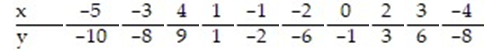Construct a 95% confidence interval about the mean value of y, given x = -3.5,   = 2.097x - 0.552 and     A)  (-8.921,-6.862)  B)  (-12.142 ,-6.475)  C)  (-4.598 ,-1.986)  D)  (-10.367, -5.417) 