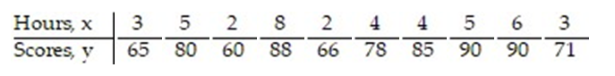 <strong>The data below are the scores of 10 randomly selected students from a statistics class and the number of hours they slept the night before the exam. Construct a 95% confidence interval about the mean value of y, the score on the final exam, given x = 7 hours,   = 5.044x + 56.11 and    </strong> A) (77.21, 110.45) B) (82.840, 99.996) C) (74.54, 108.30) D) (79.16, 112.34) <div style=padding-top: 35px> 