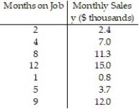 A company keeps extensive records on its new salespeople on the premise that sales should increase with experience. A random sample of seven new salespeople produced the data on experience and sales shown in the table. Construct a 90% confidence interval about the mean value of y when x = 5 months.  <div style=padding-top: 35px> 