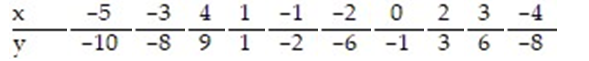 <strong>Construct a 95% prediction interval for y given x = -3.5,   = 2.097x - 0.552 and    </strong> A) (-3.187, -2.154) B) (-4.598, -1.986) C) (-8.921, -6.862) D) (-10.367, -5.417) <div style=padding-top: 35px> 
