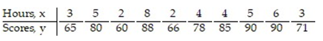<strong>The data below are the scores of 10 randomly selected students from a statistics class and the number of hours they slept the night before the exam. Construct a 95% prediction interval for y, the score on the final exam, given x = 7 hours,   = 5.044x + 56.11 and    </strong> A) (77.21, 110.45) B) (82.840, 99.996) C) (55.43, 78.19) D) (74.54, 108.30) <div style=padding-top: 35px> 