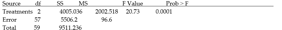 A certain HMO is attempting to show the benefits of managed care to an insurance company. The HMO believes that certain types of doctors are more cost-effective than others. One theory is that Certification Level is an important factor in measuring the cost-effectiveness of physicians. To investigate this, the HMO obtained independent random samples of 20 physicians from each of the three certification levels-- Board certified (C) ; Uncertified, board eligible (E) ; and Uncertified, board ineligible (I) -- and recorded the total per member per month charges for each (a total of 60 physicians) . In order to compare the mean charges for the three groups, the data will be subjected to an analysis of variance. The results of the ANOVA are summarized in the following table. Take ? = 0.01. Interpret the P-value of the ANOVA F test.   A)  The means of the total per member per month charges for the three groups of physicians are equal at   B)  The model is not statistically useful   for prediction purposes. C)  The variances of the total per number per month charges for the three groups of physicians differ at   D)  The means of the total per member per month charges for the three groups of physicians differ at  