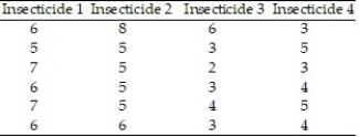 Four different types of insecticides are used on strawberry plants. The number of strawberries on each randomly selected plant is given below. Use   Which of the following is a correct statement about the means?   A)  The mean of Insecticide 1 is equal to the mean of Insecticide 2. B)  The mean of Insecticide 1 is equal to the mean of Insecticide 4. C)  The mean of Insecticide 3 is equal to the mean of Insecticide 1. D)  The mean of Insecticide 2 is equal to the mean of Insecticide 3.