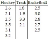 The grade point averages of students participating in sports at a local community college are to be compared. The data are listed below. Which of the following is a correct statement about the means? Use     A)  The mean grade point average of each sport is the same. B)  The mean grade point average of hockey players is the same as the mean grade point average of basketball players. C)  The mean grade point average of hockey players is the same as the mean grade point average of track participants. D)  The mean grade point average of basketball players is the same as the mean grade point average of track participants.